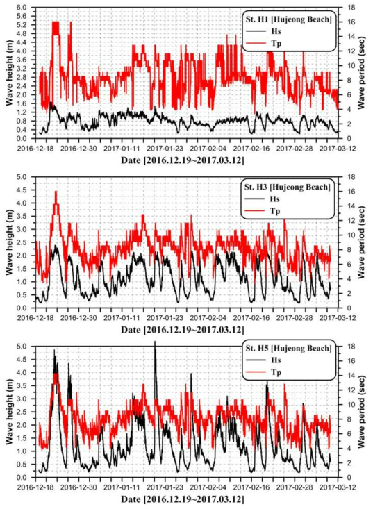 정점 H1, H3, H5에서의 동계기간 유의파고, 첨두주기 시계열 자료(단주기파)