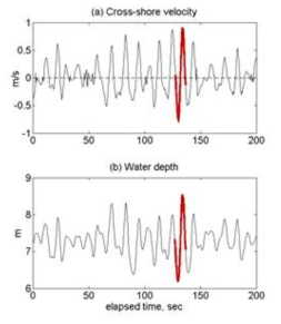 파랑 시계열 자료 (100초). (a) 종단 유속, (b) 수심. 붉은색은 Ensemble Average를 위해 선택된 개별 파랑을 표시(Chang et al., 2017(a))