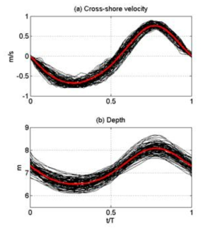 정규화된 한 주기안에 정렬된 규칙파들 (검정색) 및 그 평균값(붉은색). (a) 종단 유속, (b) 수심(Chang et al., 2017(a))