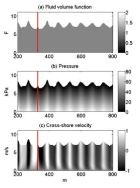 Cadmas-Surf RANS 모델을 사용하여 계산한 파랑 전파 단면도. (a) VOF기법을 사용하여 계산한 유속의 경계면 부피 함수값 (Fluid Volume Fuction), (b) 압력분포, (c) 종단유속 분포. 빨간색 실선은 모델도메인에서 파랑이 제조되는 위치를 표시(Chang et al., 2017(a))