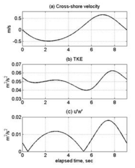 Cadmas-Surf RANS 모델을 사용하여 계산한 난류에너지 분포. (a) 종단 유속, (b) 교란 운동에너지, (c) 레이놀즈 응력(Chang et al., 2017(a))