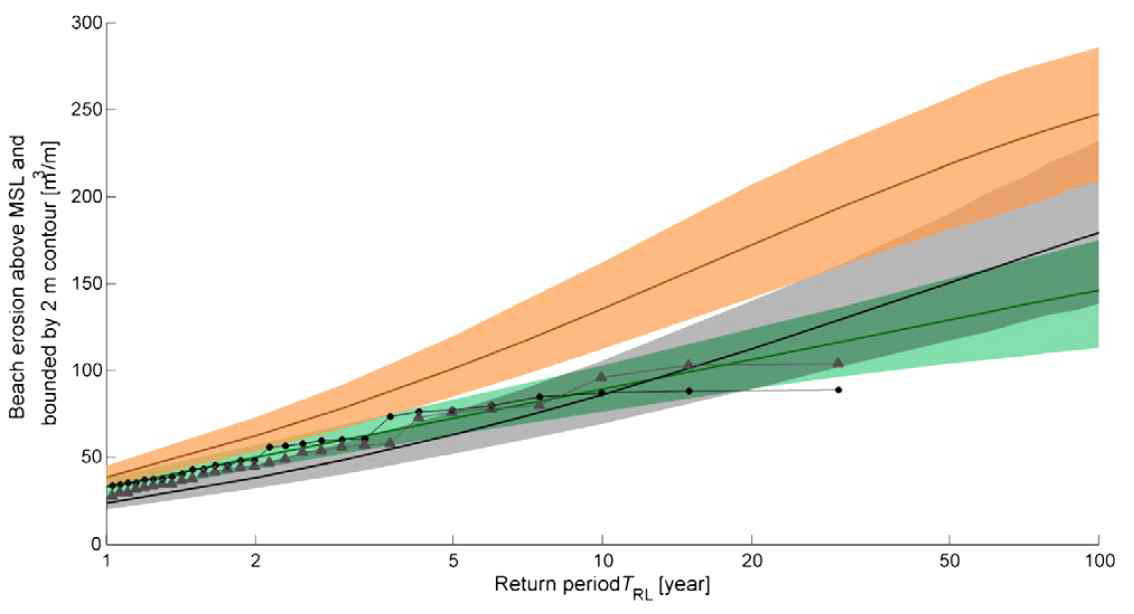 FTM과 관측치에 의한 재현빈도별 침식량 계산 예 (녹색: SBEACH, 회색: 해석해, 적색: XBeach). 원과 삼각형은 관측치를 이용한 결과이며 음영대는 95% 신뢰 구간