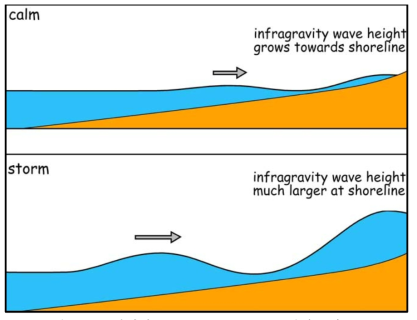 중력외파(Infragravity wave) 전파모식도