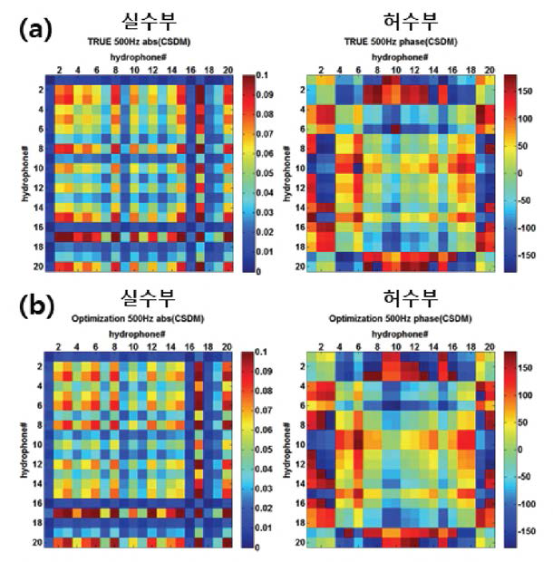 각 수심(1:5:100m)에서 추출한 상호스펙트럼밀도 행렬 결과(좌 : 실수부, 우 : 허수부), (a) 기준 전달손실 음장에서 추출한 결과(simulated CSDM), (b) 최적 복제 전달손실 음장에서 추출한 결과(Estimated CSDM)