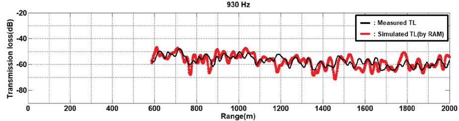 실측 전달손실(검은색 실선), 지음향인자 역산을 통해 구현된 복제 전달손실(빨간색 실선)