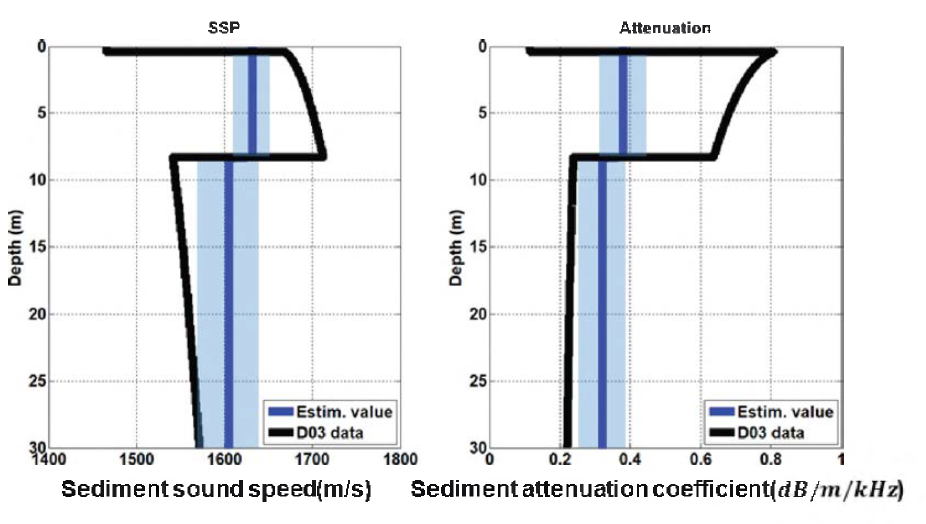 탄성파 측정 자료(Sparker)를 기반으로 지음향 모델링을 수행하여 획득한 연구해역의 지음향인자(검은색 실선)와 역산을 통해 획득한 지음향인자(파란색 실선)