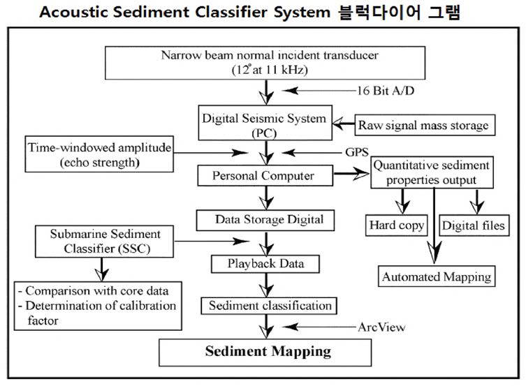 Acoustic Sediment Calssifier System의 블록다이어 그램