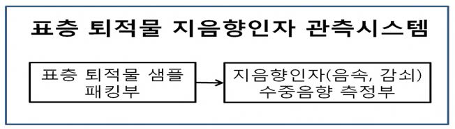 표층 퇴적물 지음향인자 관측 시스템 구성도