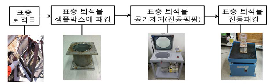 표층 퇴적물 패킹 모식도