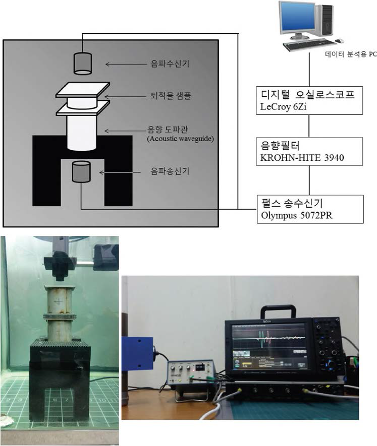 표층 퇴적물에 대한 지음향인자 관측 시스템