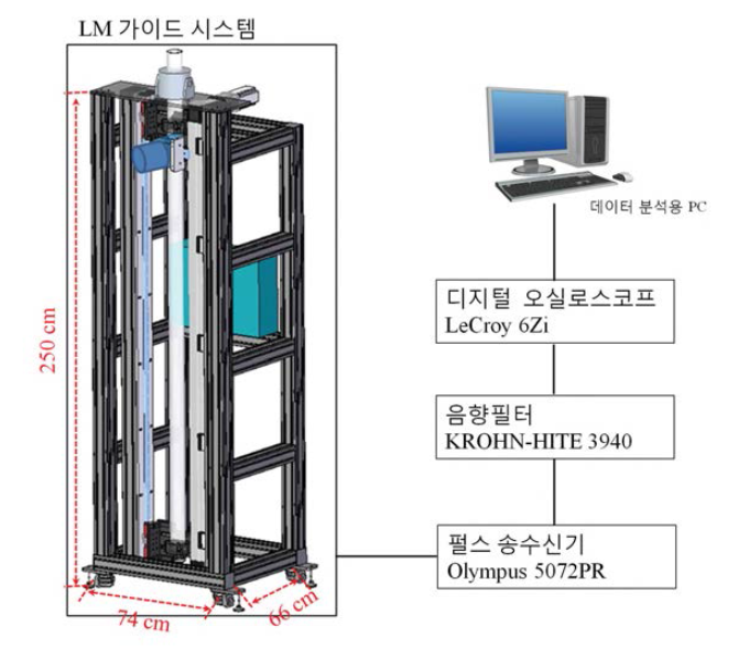 피스톤 코아 지음향인자 관측 시스템 구성도