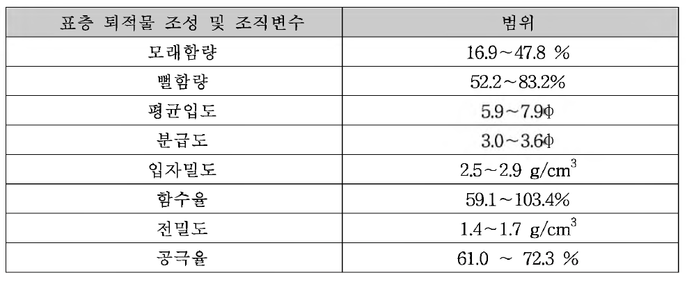 표층퇴적물 조성 및 조직변수