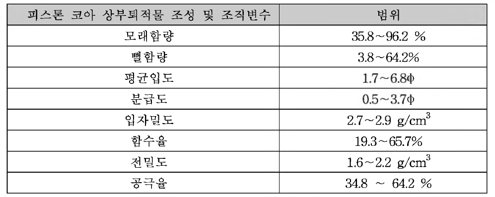 표층퇴적물 조성 및 조직변수