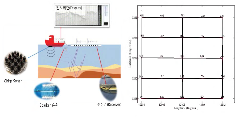연구해역 해저 퇴적층 층서구조 측정 모식도 및 관측라인