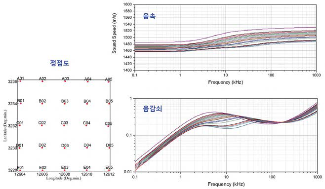 연구해역 표층 퇴적물 채취 정점도 및 정점별로 관측된 표층 퇴적물의 지음향인자 관측값을 기반으로 하여 수행된 지음향 모델 결과