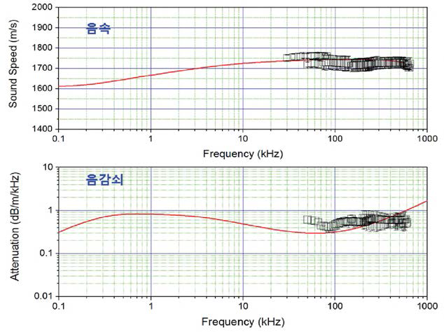 연구해역에서 시추된 해저 퇴적층 2층의 피스톤 코아 퇴적물(Sand)에서 관측된 퇴적물의 지음향인자 평균값 기반 지음향 모델링 결과