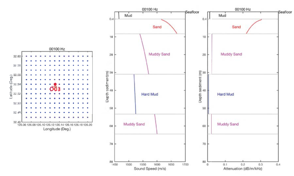 연구해역에서 D03 정점에서 주파수 100 Hz 음파에 대한 지음향 층서모델 결과