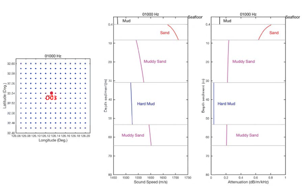 연구해역에서 D03 정점에서 주파수 1 kHz 음파에 대한 지음향 층서모델 결과