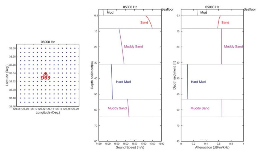 연구해역에서 D03 정점에서 주파수 5 kHz 음파에 대한 지음향 층서모델 결과