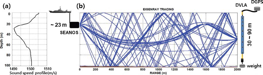 음파 전달손실 측정 실험 시 (a) 수직 음속 구조 및 (b) 고유음선 추적 결과