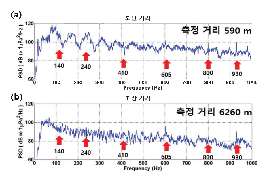 음파 전달 특성 음향 자료의 주파수 분석 결과, (a)송•수신기 거리가 최단거리인 경우(약 590 m), (b)송•수신기 거리가 최장거리인 경우 (약 6260 m)