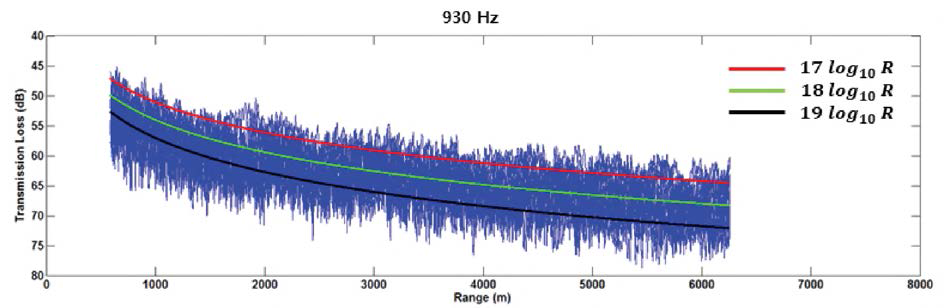 수직선배열의 21개 수중청음기에 수신된 음파전달 거리에 따른 음파전달 손실 (주파수: 930 Hz)