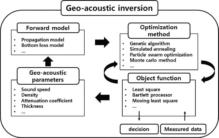 지음향인자 역산 과정의 흐름도
