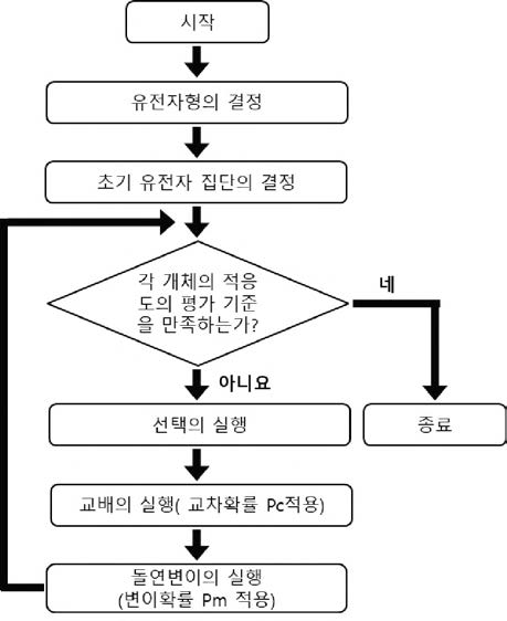 유전자 알고리즘 흐름도