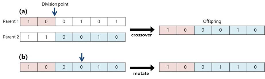 유전자 알고리즘의 연산자 예시 (a)교차 (b)변이