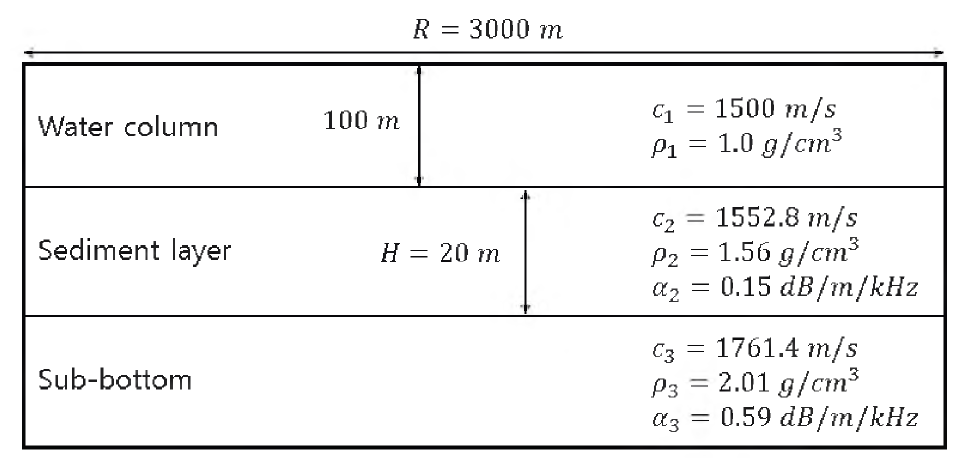 지음향인자 역산 방법을 검증하기 위한 음파 전달 환경 모식도