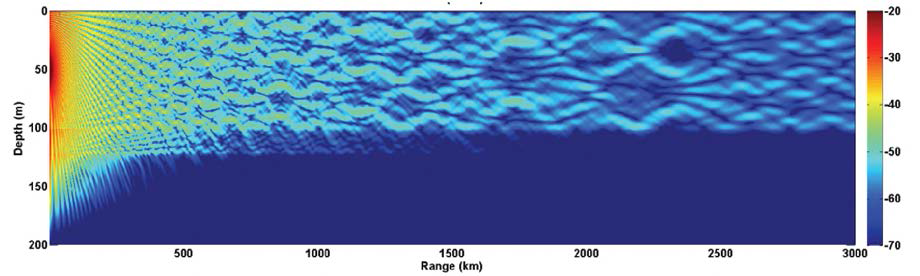 특정 음파 전달 환경을 가정한 음파 전달 모델의 시뮬레이션 결과 (transmission loss field)