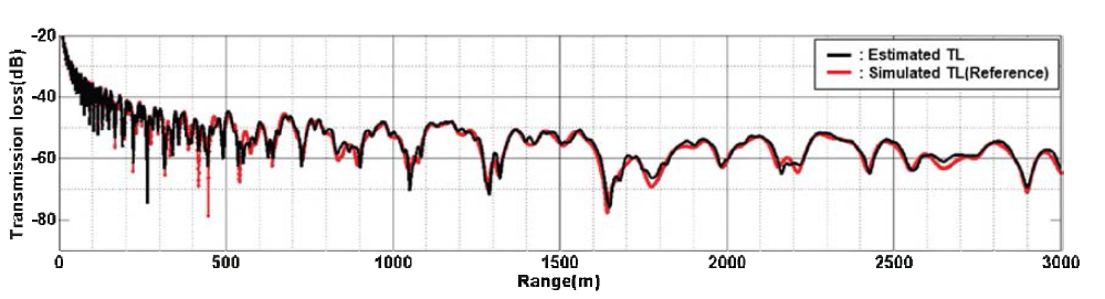 기준 전달손실 곡선과 역산을 통해 추정된 전달손실 곡 선 (500 Hz)