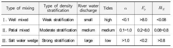 Types of mixed and stratification in river mouths and respective values of parameters (UNESCO, 1991)