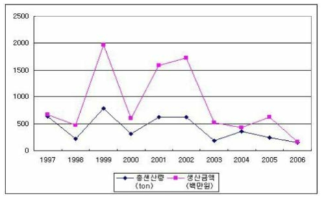 Annual Corbicula production by Hadong county (Kim, 2006)