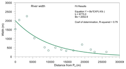 Longitudinal change of the river width of the Sumjin river
