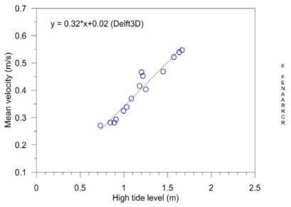 Relationship between high tidal level and sectional mean velocity