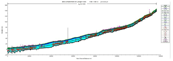 HEC-RAS bathymetry data for Sumjin river (estuary mouth ~ Sumjin River Dam)