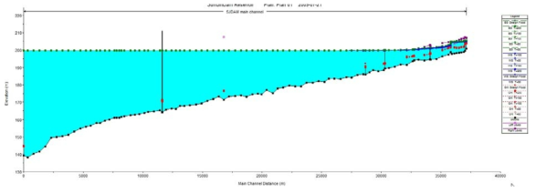 HEC-RAS bathymetry data for Sumjin river (upstream of Sumjin River Dam)