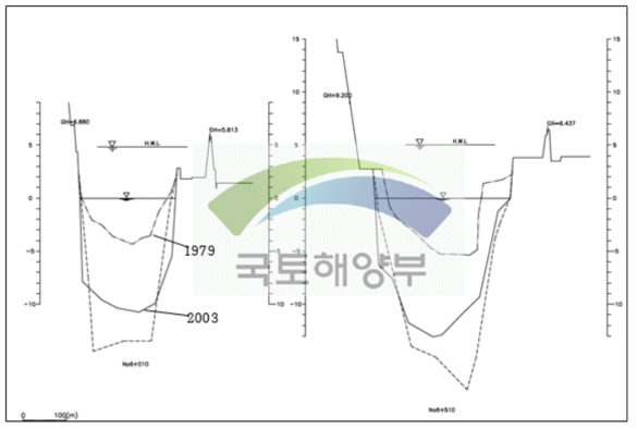 Water depth change in river bed (at 5km from estuary mouth of Sumjin river)