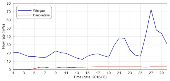 Flow rate of Sumjin river (Haege) and intake rate at Daap (June 2015)