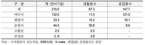 Water supply data of Gwangyang(Ⅲ) industrial waterworks (2009)
