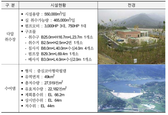 Facilities of Daap intake station and Sueo Dam