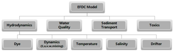 EFDC modules