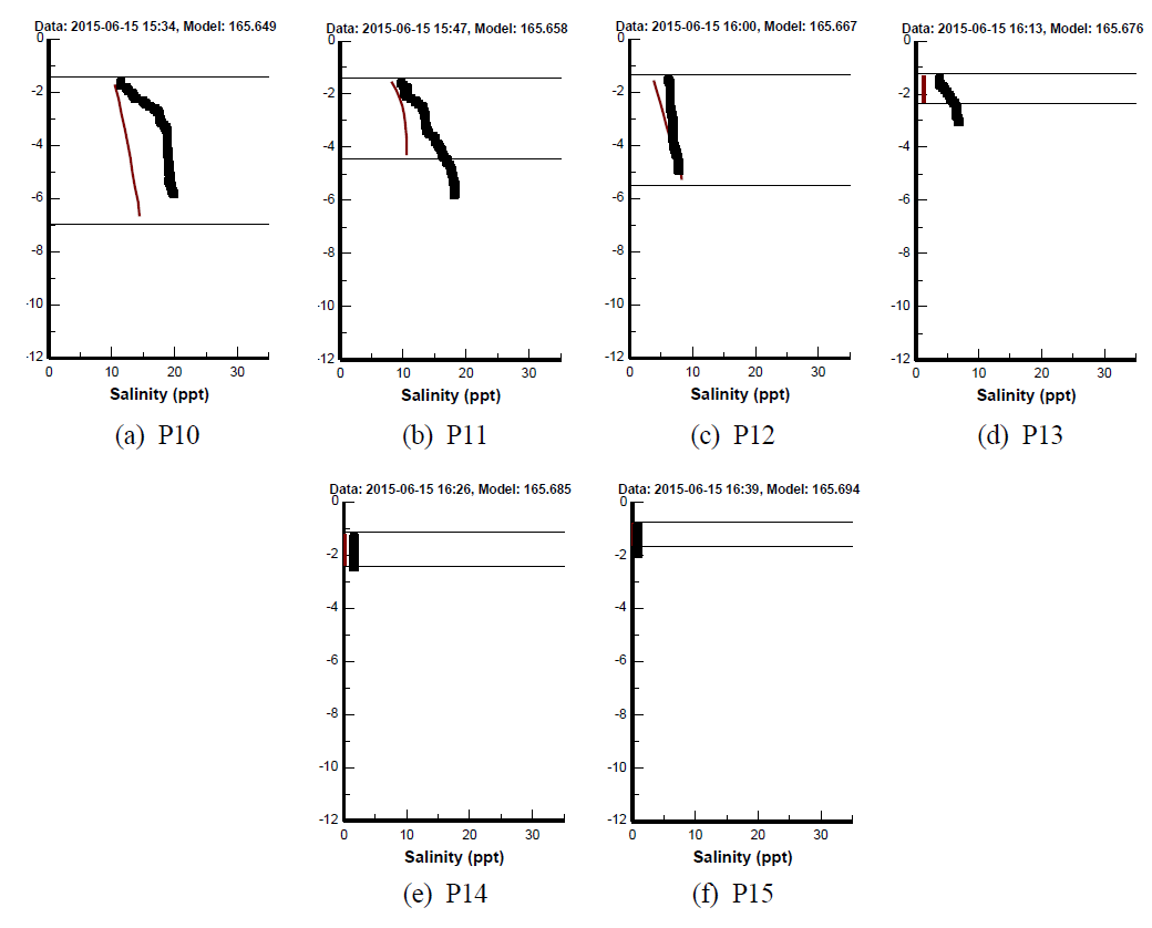 Vertical salinity profile P10~P15 (Jun-2015, EFDC 3D)