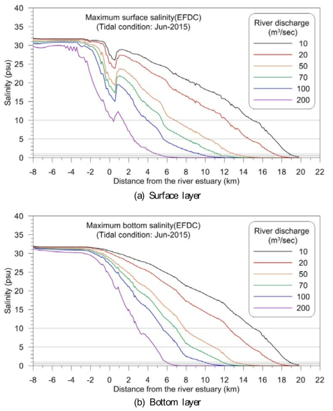 Longitudinal profiles of maximum salinity(EFDC)