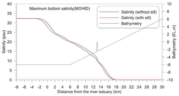 Maximum bottom salinity distribution