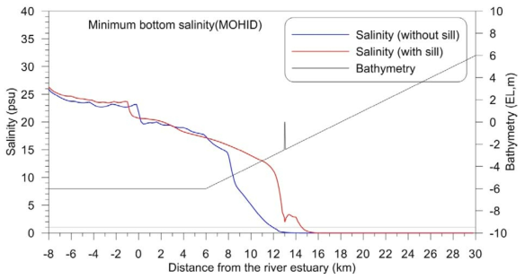 Minimum bottom salinity distribution