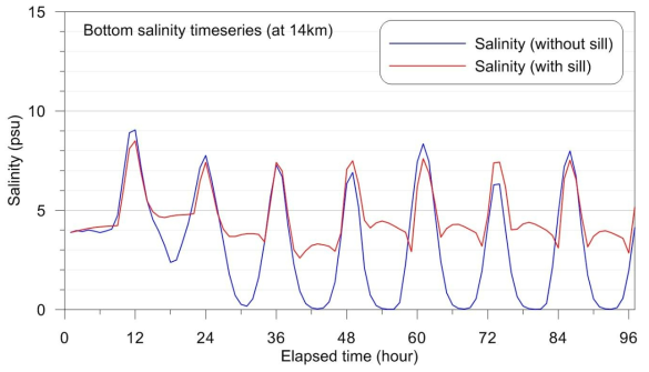 Bottom salinity time series at 14km point with or without sill (submerged weir)