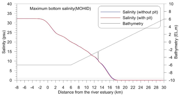 Surface and bottom salinity time series at 14km point with pit