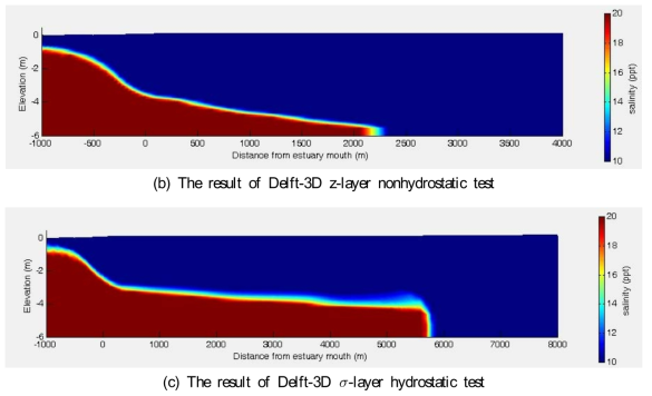 Comparison between the theoretical estimation and the result of the numerical model test for salt wedge
